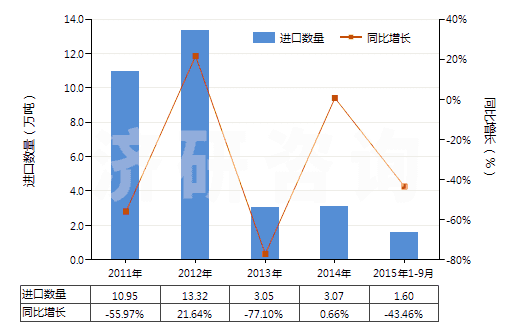 2011-2015年9月中國(guó)初榨椰子油(但未經(jīng)化學(xué)改性)(HS15131100)進(jìn)口量及增速統(tǒng)計(jì)